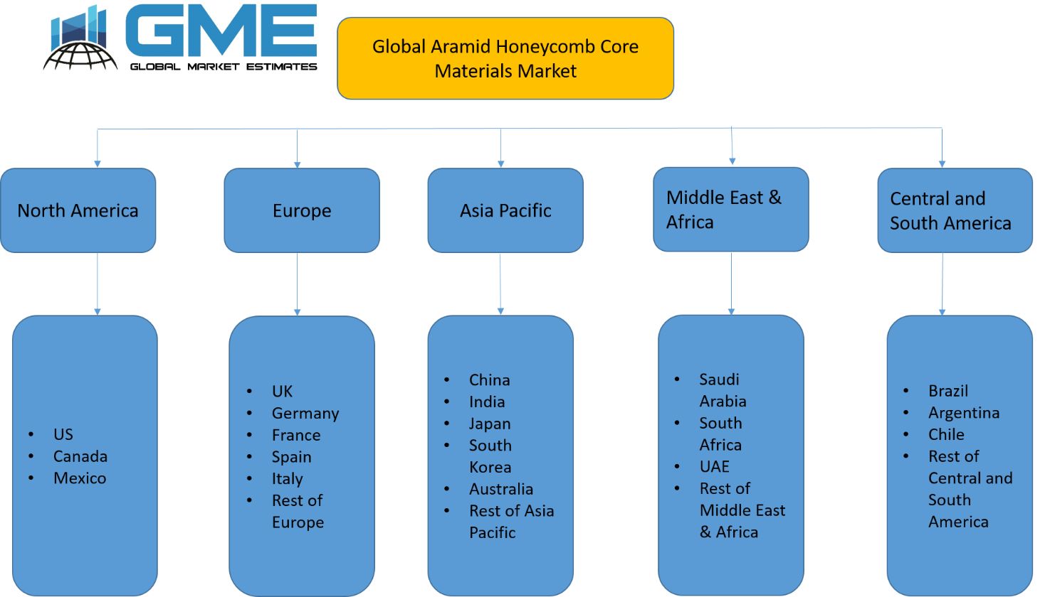 Global Aramid Honeycomb Core Materials Market - Regional Analysis